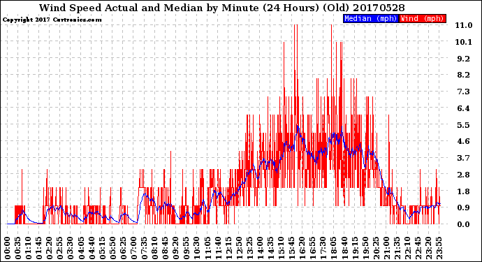 Milwaukee Weather Wind Speed<br>Actual and Median<br>by Minute<br>(24 Hours) (Old)