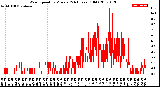 Milwaukee Weather Wind Speed<br>by Minute<br>(24 Hours) (Old)