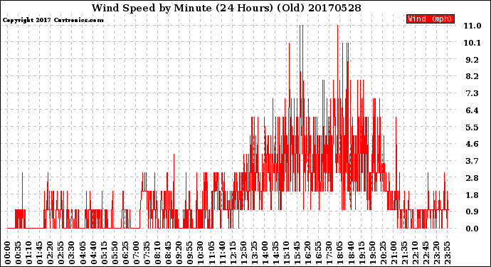 Milwaukee Weather Wind Speed<br>by Minute<br>(24 Hours) (Old)