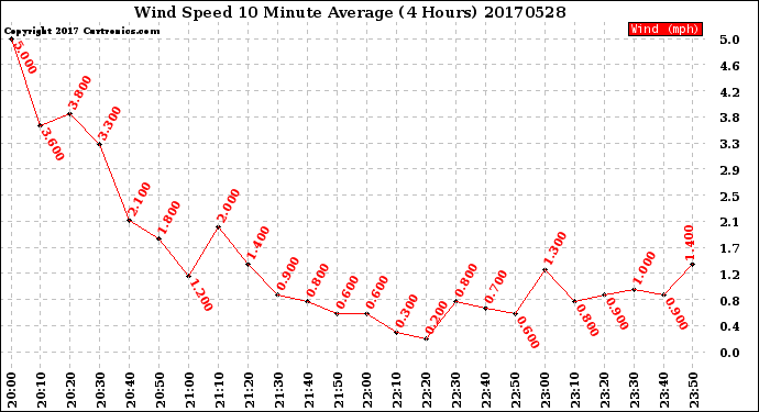 Milwaukee Weather Wind Speed<br>10 Minute Average<br>(4 Hours)