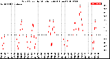 Milwaukee Weather Wind Speed<br>by Minute mph<br>(1 Hour)