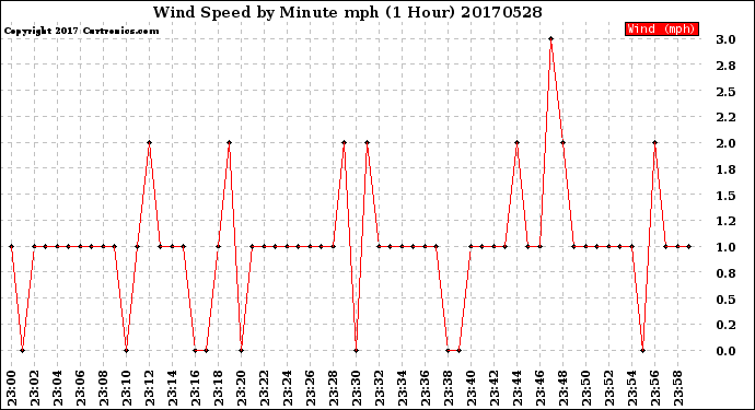Milwaukee Weather Wind Speed<br>by Minute mph<br>(1 Hour)