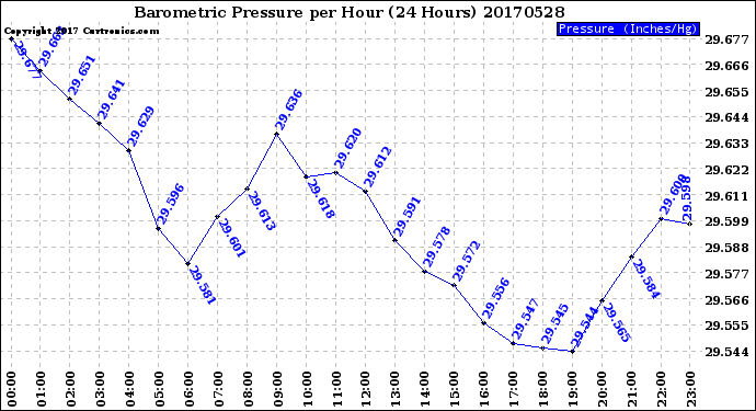 Milwaukee Weather Barometric Pressure<br>per Hour<br>(24 Hours)