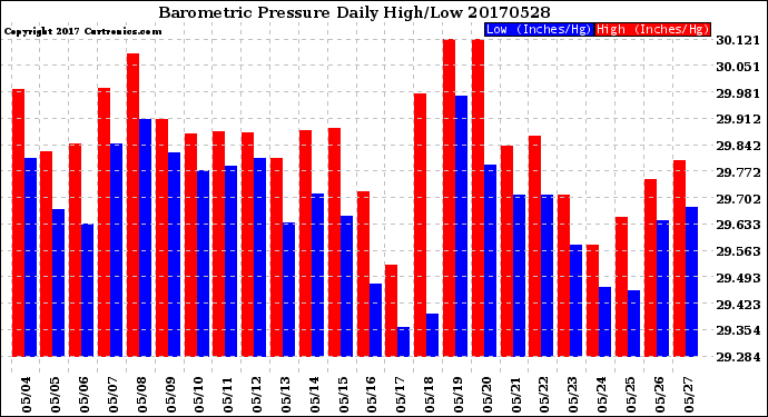 Milwaukee Weather Barometric Pressure<br>Daily High/Low