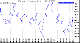 Milwaukee Weather Barometric Pressure<br>Daily High