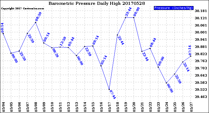 Milwaukee Weather Barometric Pressure<br>Daily High