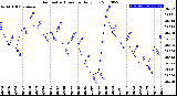 Milwaukee Weather Barometric Pressure<br>Daily Low