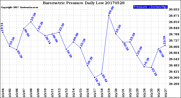 Milwaukee Weather Barometric Pressure<br>Daily Low