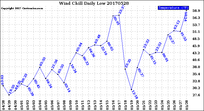 Milwaukee Weather Wind Chill<br>Daily Low