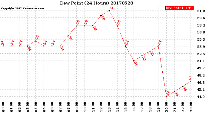 Milwaukee Weather Dew Point<br>(24 Hours)