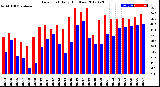 Milwaukee Weather Dew Point<br>Daily High/Low