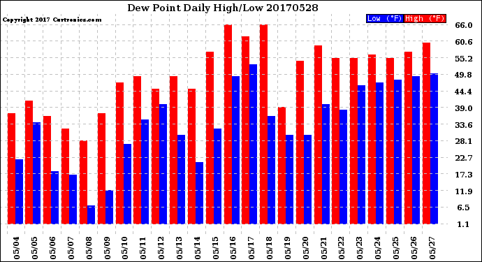 Milwaukee Weather Dew Point<br>Daily High/Low