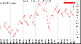 Milwaukee Weather Dew Point<br>Daily High