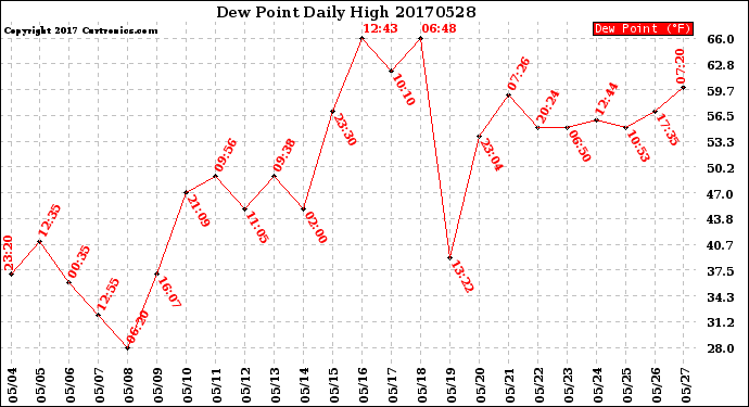 Milwaukee Weather Dew Point<br>Daily High