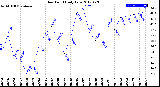 Milwaukee Weather Dew Point<br>Daily Low