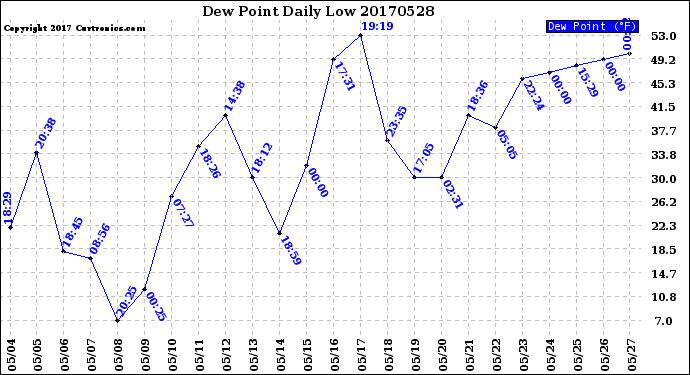 Milwaukee Weather Dew Point<br>Daily Low
