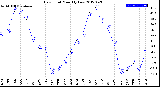 Milwaukee Weather Dew Point<br>Monthly Low