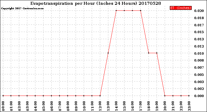 Milwaukee Weather Evapotranspiration<br>per Hour<br>(Inches 24 Hours)