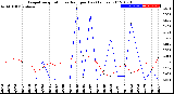 Milwaukee Weather Evapotranspiration<br>vs Rain per Day<br>(Inches)