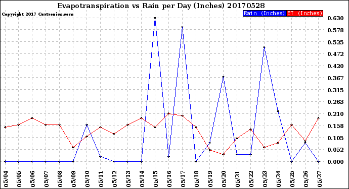 Milwaukee Weather Evapotranspiration<br>vs Rain per Day<br>(Inches)