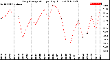 Milwaukee Weather Evapotranspiration<br>per Day (Inches)