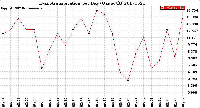 Milwaukee Weather Evapotranspiration<br>per Day (Ozs sq/ft)