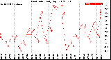 Milwaukee Weather Heat Index<br>Daily High