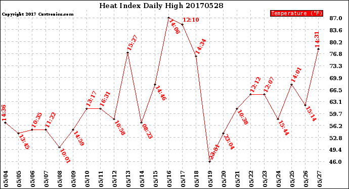 Milwaukee Weather Heat Index<br>Daily High