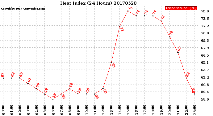 Milwaukee Weather Heat Index<br>(24 Hours)