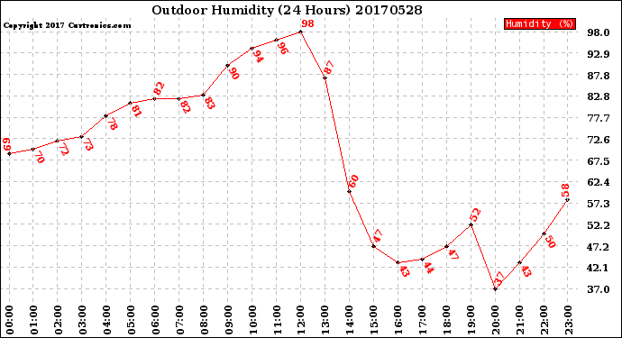 Milwaukee Weather Outdoor Humidity<br>(24 Hours)