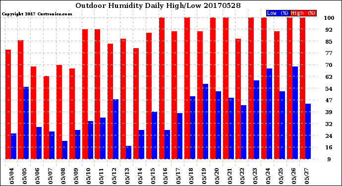 Milwaukee Weather Outdoor Humidity<br>Daily High/Low