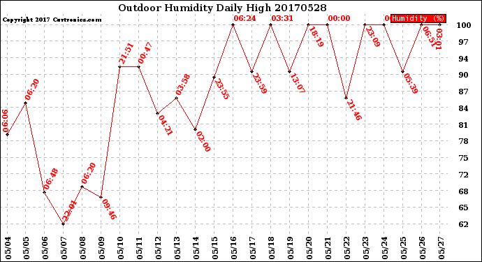 Milwaukee Weather Outdoor Humidity<br>Daily High