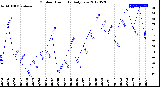 Milwaukee Weather Outdoor Humidity<br>Daily Low