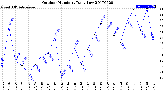 Milwaukee Weather Outdoor Humidity<br>Daily Low