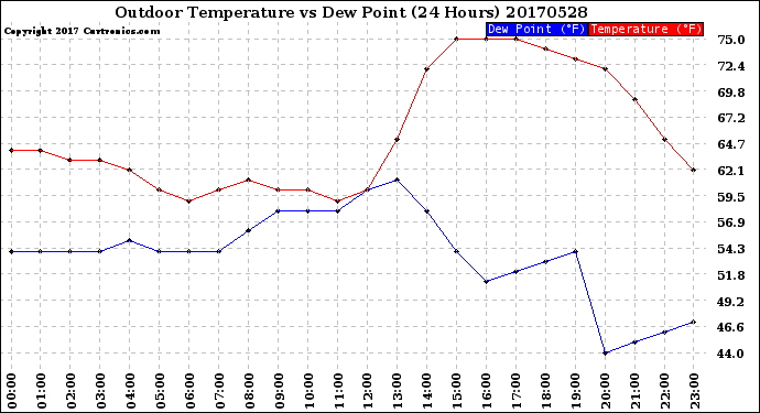 Milwaukee Weather Outdoor Temperature<br>vs Dew Point<br>(24 Hours)