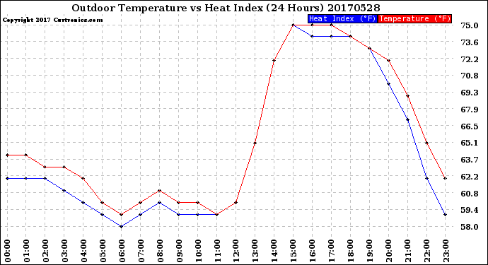 Milwaukee Weather Outdoor Temperature<br>vs Heat Index<br>(24 Hours)