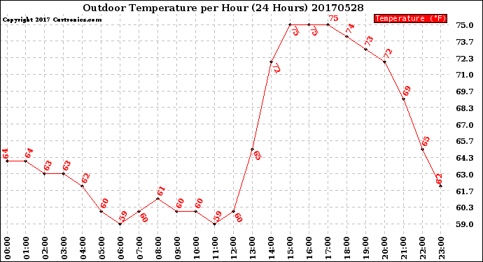 Milwaukee Weather Outdoor Temperature<br>per Hour<br>(24 Hours)