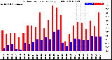 Milwaukee Weather Outdoor Temperature<br>Daily High/Low