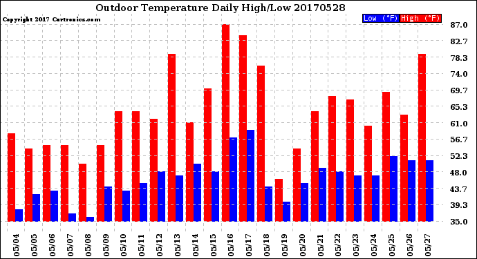 Milwaukee Weather Outdoor Temperature<br>Daily High/Low