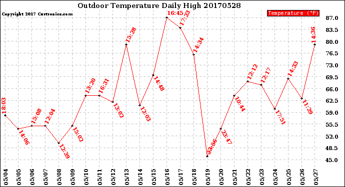 Milwaukee Weather Outdoor Temperature<br>Daily High