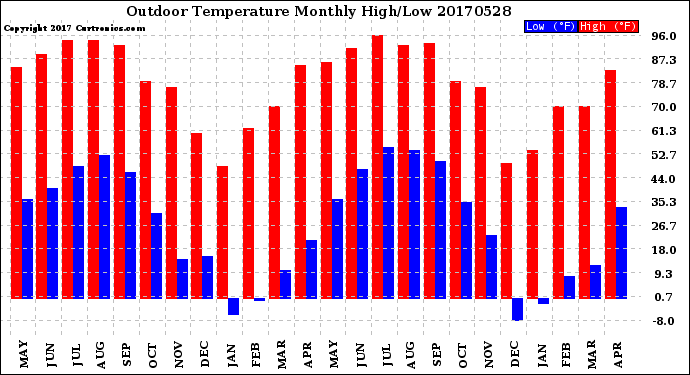 Milwaukee Weather Outdoor Temperature<br>Monthly High/Low