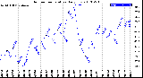 Milwaukee Weather Outdoor Temperature<br>Daily Low