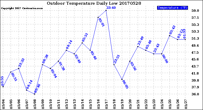 Milwaukee Weather Outdoor Temperature<br>Daily Low