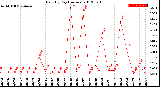 Milwaukee Weather Rain<br>By Day<br>(Inches)