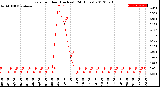 Milwaukee Weather Rain<br>per Hour<br>(Inches)<br>(24 Hours)