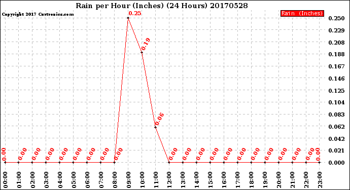 Milwaukee Weather Rain<br>per Hour<br>(Inches)<br>(24 Hours)