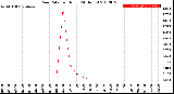 Milwaukee Weather Rain Rate<br>per Hour<br>(24 Hours)