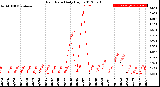 Milwaukee Weather Rain Rate<br>Daily High