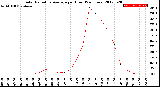 Milwaukee Weather Solar Radiation Average<br>per Hour<br>(24 Hours)