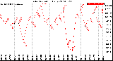 Milwaukee Weather Solar Radiation<br>Daily